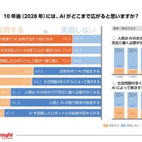 10年後（2028年）にはAIがどこまで広がると思うか