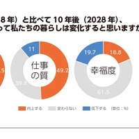 今（2018年）と比べて10年後（2028年）、AIによって暮らしは変化すると思うか