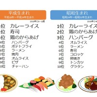 小学生が好きな食べ物ランキング、昭和生まれと同じ1位は？