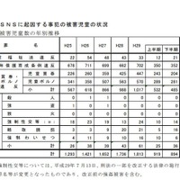 SNS等に起因する事犯の被害児童数の推移