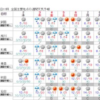 全国主要地点の週間天気予報（釧路～仙台）5月1日午前10時48分発表
