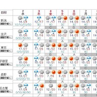 全国主要地点の週間天気予報（新潟～名古屋）5月1日午前10時48分発表