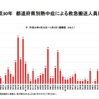都道府県別熱中症による救急搬送人員数（平成30年4月30日～5月6日速報値）