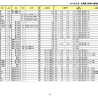 2012年入試　首都圏主要校出願速報