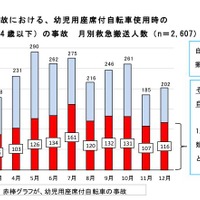 自転車の事故における、幼児用座席付自転車使用時の子ども（14歳以下）の事故 月別救急搬送人数