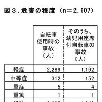 危害の程度