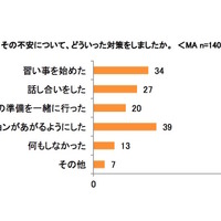 その不安についてどういった対策をしたか：イー・ラーニング研究所調べ