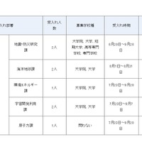 平成30年度夏期文部科学省インターンシップ 受入れ部署の詳細（研究開発局）