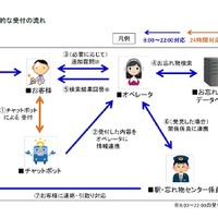 JR西日本  「お忘れ物チャットサービス」　基本的な受付の流れ