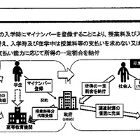 卒業後拠出金方式の基本的枠組み