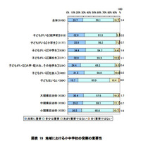 地域における小中学校の役割の重要性