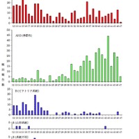 週別インフルエンザウイルス分離・検出報告数　第12〜47週