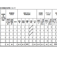 （岩手県）被災地域の学校における授業の実施状況等について