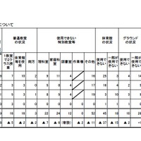 （福島県）被災地域の学校における授業の実施状況等について