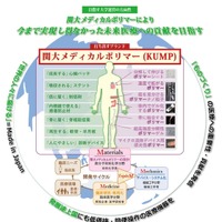 関大メディカルポリマー（KUMP）イメージ図