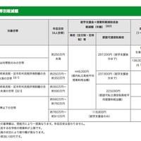 「就学支援金」「授業料軽減助成金」「奨学給付金」の対象世帯別軽減額