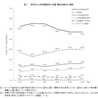 採用された研究開発者の学歴・属性別割合の推移