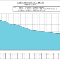 北海道における中学校卒業（見込）者数の推移