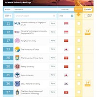 QS世界大学ランキング2019（アジア）