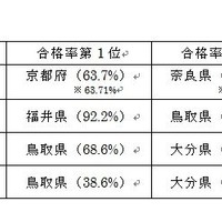 2017年度「漢検」都道府県別合格率トップ3