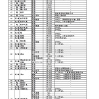千葉県　平成30年度（2018年度）第1学期末および第2学期始め（夏季休業およびその前後）における県立高等学校の転・編入学試験の実施予定（全日制）