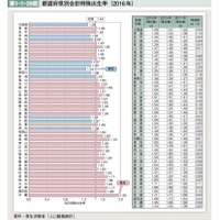 都道府県別合計特殊出生率（2016年）