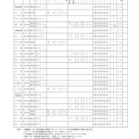 平成31年度（2019年度）滋賀県立高等学校入学者選抜　県立高等学校別入学者選抜一覧表（全日制の課程）