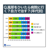 風邪のとき、どうやって治しますか？