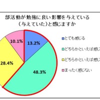 部活動が勉強によい影響を与えている（与えていた）と感じるか