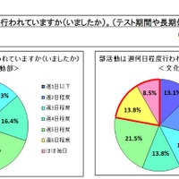 部活動の活動日数