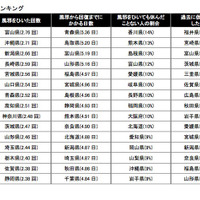 都道府県別ランキンク