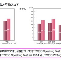 TOEIC S＆Wの実受験者数と平均スコア