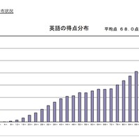 平成30年度（2018年度）東京都立高等学校入学者選抜学力検査結果に関する調査について　英語の得点分布状況