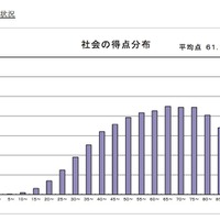 平成30年度（2018年度）東京都立高等学校入学者選抜学力検査結果に関する調査について　社会の得点分布状況