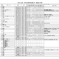 福岡県教育委員会　平成30年度「中学生の高等学校体験入学」実施計画一覧表（一部）