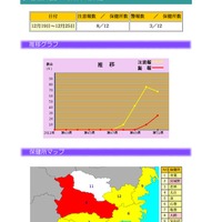 宮城県の推移　2011年第51週