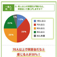 何人以上の同窓生が集まると、同窓会って感じがしますか