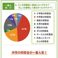 どこの同窓会に参加したいですか（もしくは参加して面白かったですか）