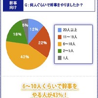 同窓会開催の何が一番大変でしたか