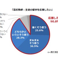 高校教師9割、高校生の留学「応援したい」…トビタテ！留学JAPAN調査