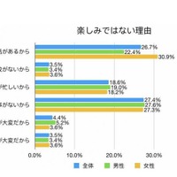 大学生向けコミュニティサービス「Dpick」夏休みに関する調査　楽しみではない理由