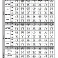 受験者、採用者の学歴別内訳