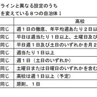 スポーツ庁のガイドラインと異なる設定のうち、中学と高校で休養日を変えている自治体