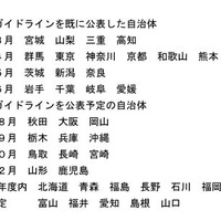 ガイドラインをすでに公表した自治体、ガイドラインを公表予定の自治体