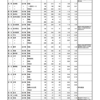 長崎県教育委員会「公立高等学校進学希望状況調査」（2019年7月1日調査分）