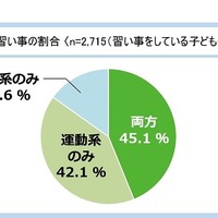 運動系・文化系の習い事の割合