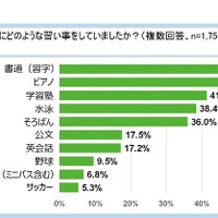 親自身の子どもの頃の習い事