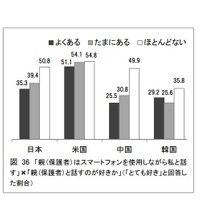 「親（保護者）はスマートフォンを使用しながら自分と話すか」×「親（保護者）と話すのが好きか」（「とても好き」と回答した割合）