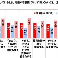 親子ドライブで自分が運転中、家族にやってほしくないこと