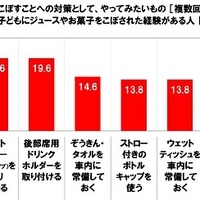 子どもがジュースやお菓子をこぼす、やってみたい対策